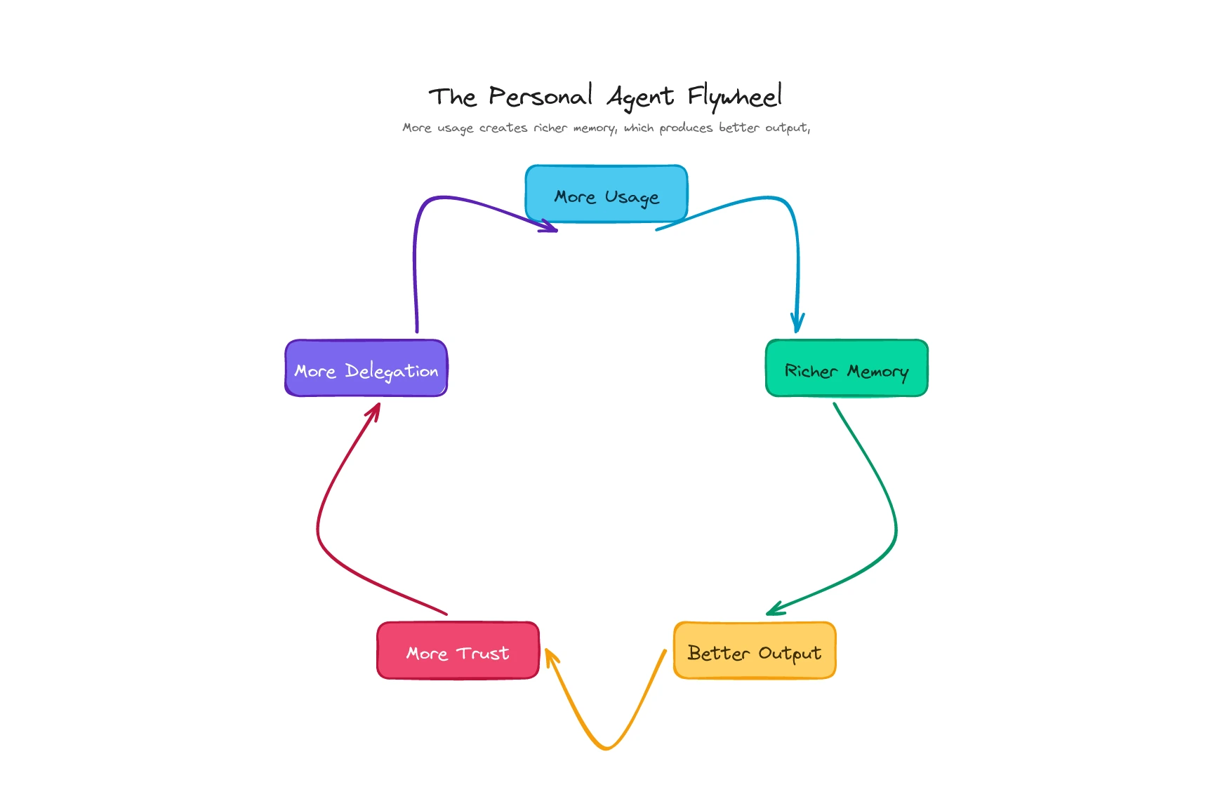 The Personal Agent Flywheel — Usage → Memory → Output → Trust → Delegation → repeat