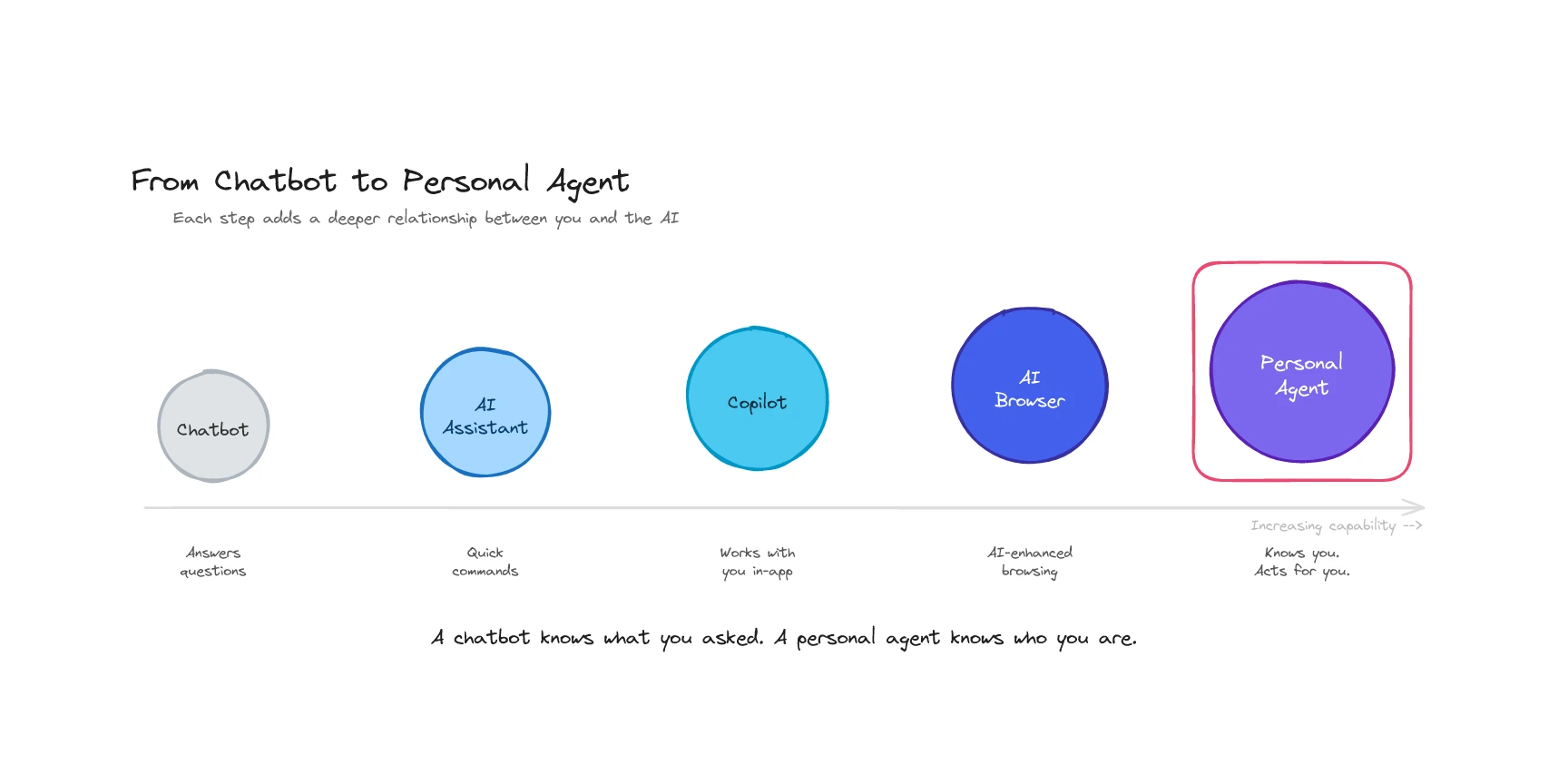 From Chatbot to Personal Agent — Each step adds a deeper relationship between you and the AI