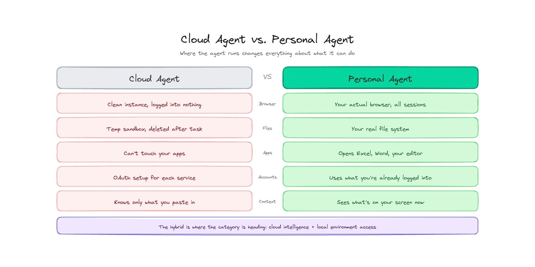 Cloud Agent vs. Personal Agent — Where the agent runs changes everything about what it can do