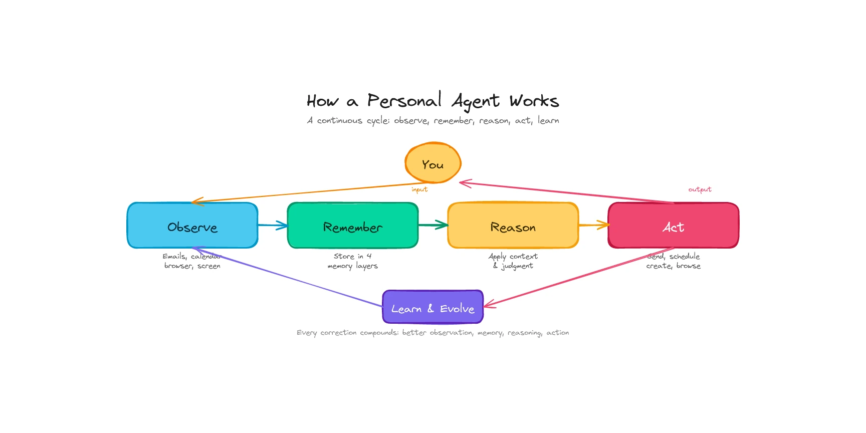 How a Personal Agent Works — A continuous cycle: observe, remember, reason, act, learn