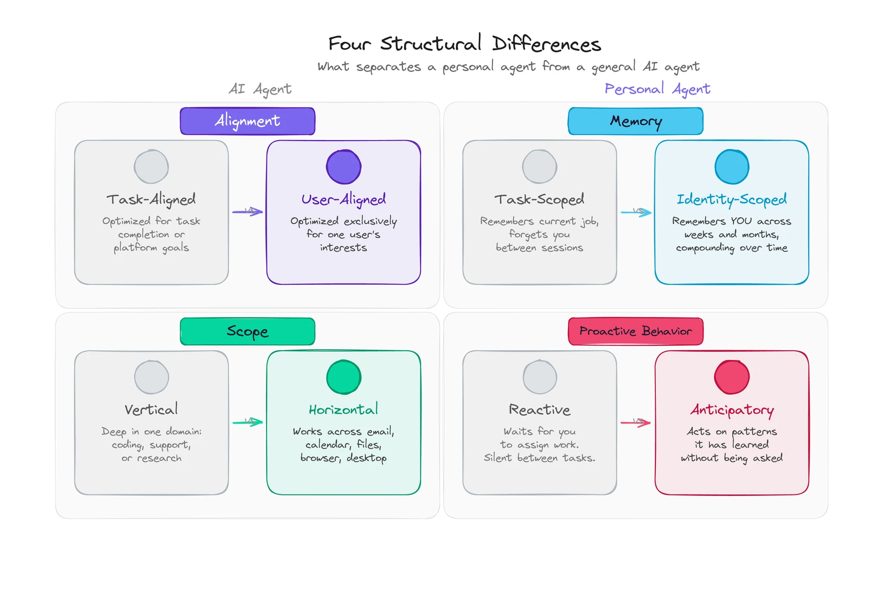Four structural differences between AI agents and personal agents: alignment, memory, scope, and proactive behavior