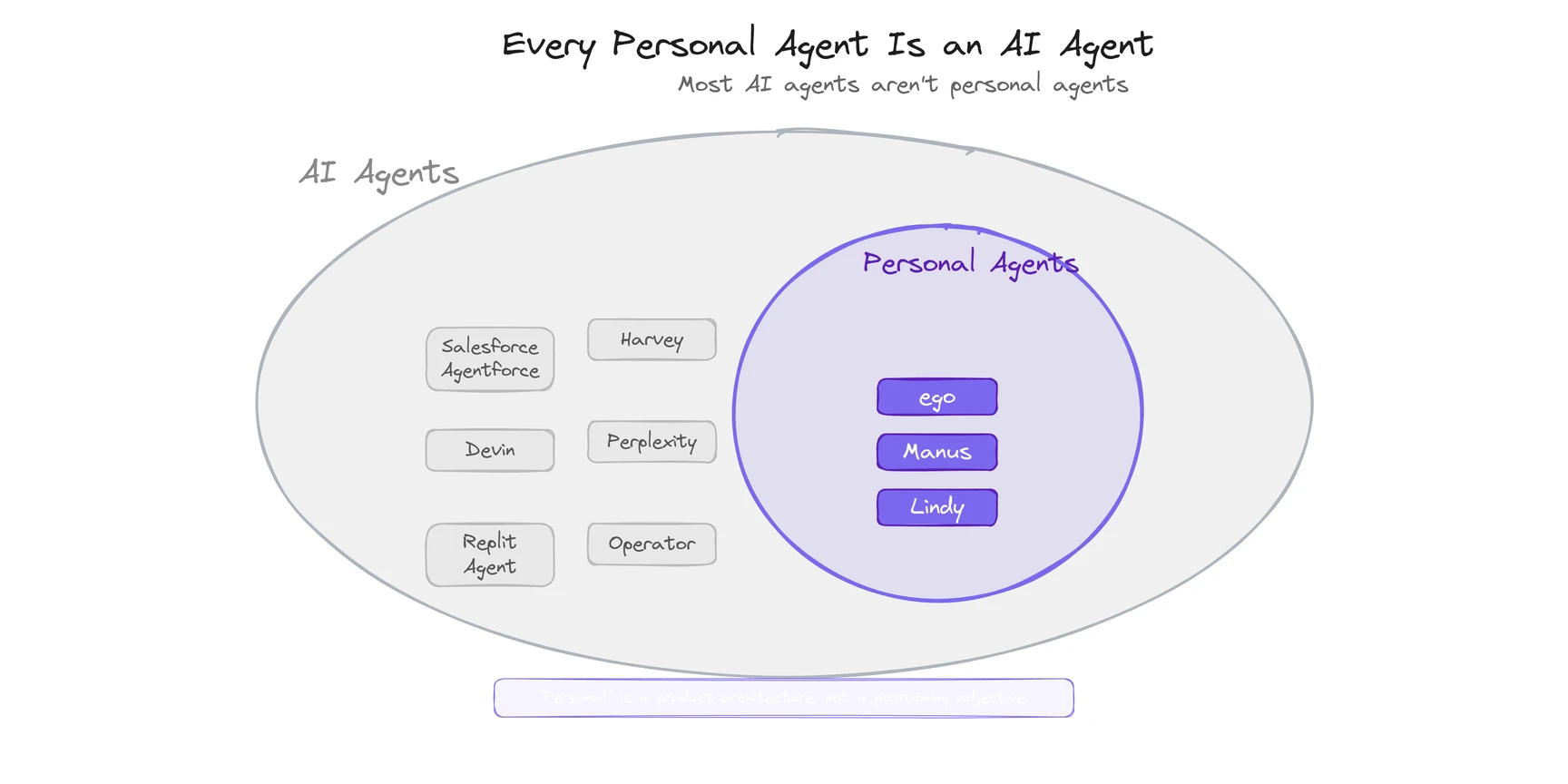Venn diagram showing personal agents as a subset of AI agents, with examples of each category