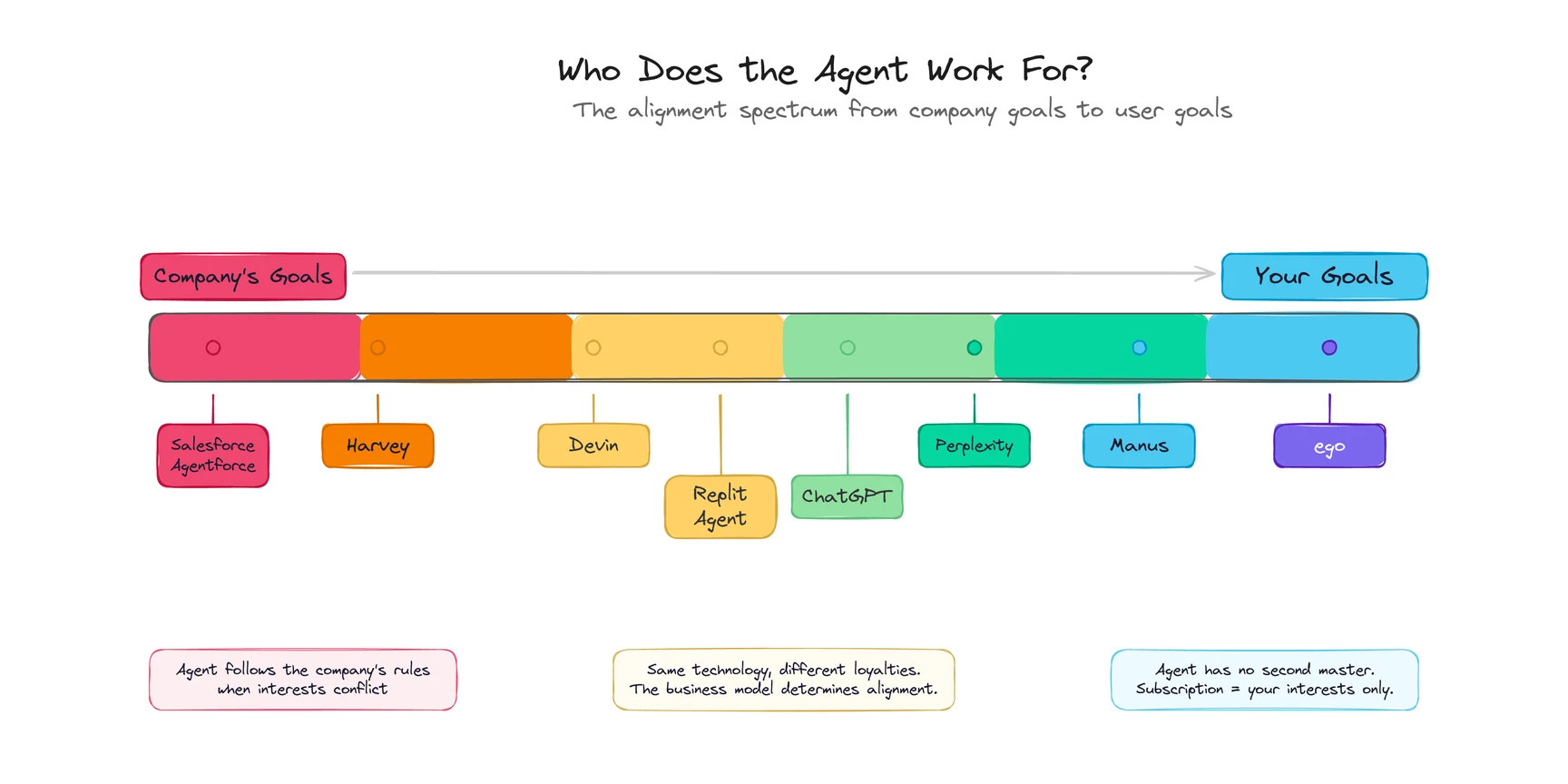 Spectrum showing agent alignment from company-optimized to user-optimized, with product examples
