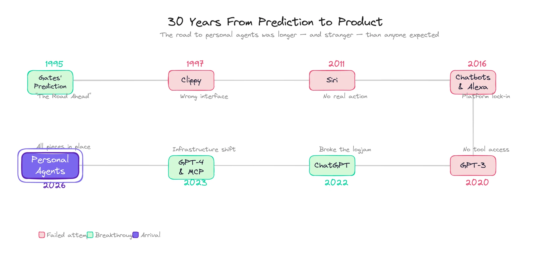 Timeline from 1995 to 2026 showing the 30-year journey from Bill Gates' prediction to actual personal agent products