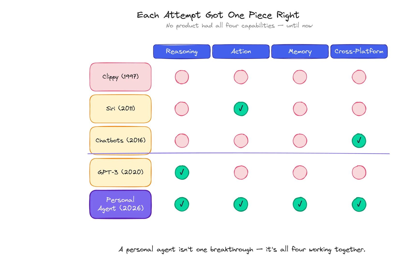 Matrix showing why each early attempt at personal agents failed — each got one piece right but missed the rest