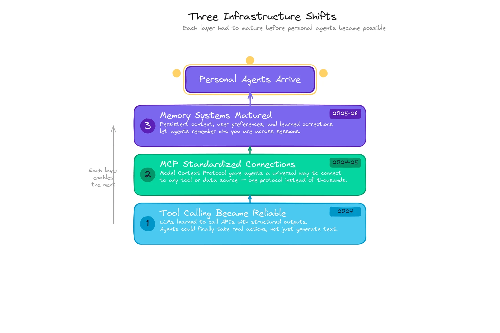 Three infrastructure shifts that made personal agents possible: reliable tool calling, MCP standardization, and mature memory systems