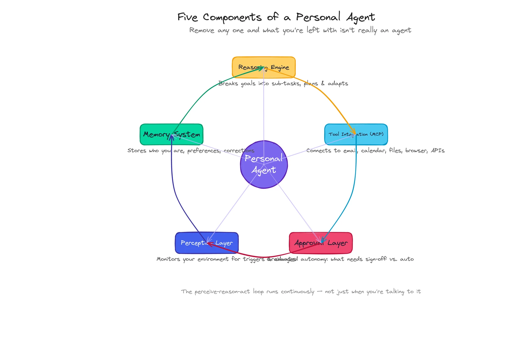 The five components of a personal agent: reasoning engine, memory system, tool integration, perception layer, and approval layer