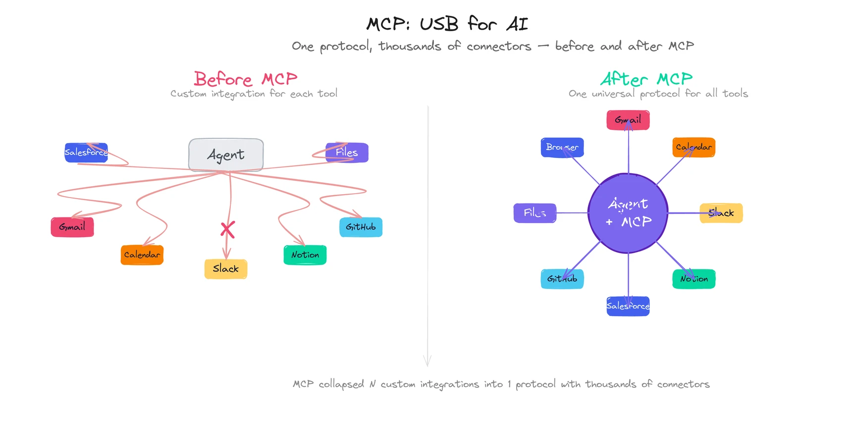 Before MCP: tangled custom integrations. After MCP: clean hub-and-spoke connections to all your tools