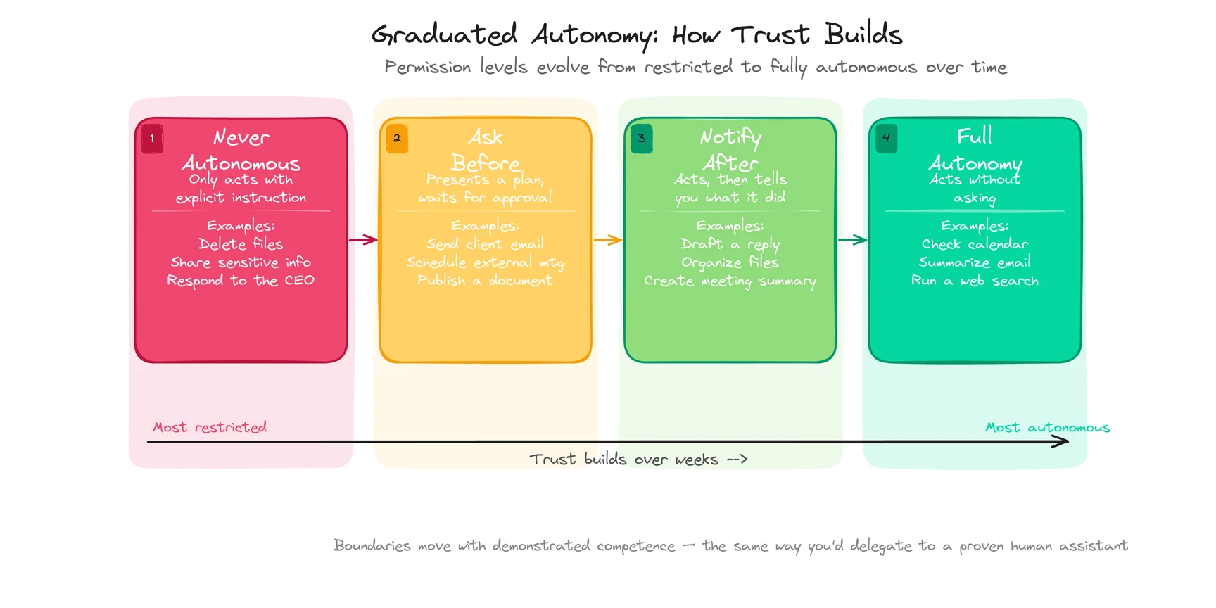 Graduated autonomy spectrum: from 'never autonomous' to 'full autonomy', showing how trust builds over time