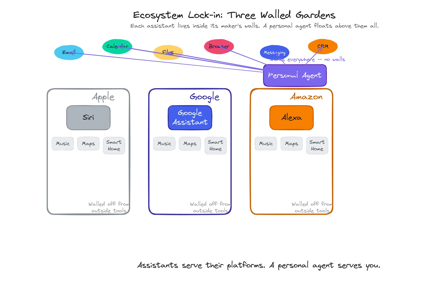 Three walled gardens of AI assistants (Apple, Google, Amazon) versus a personal agent that works across all platforms
