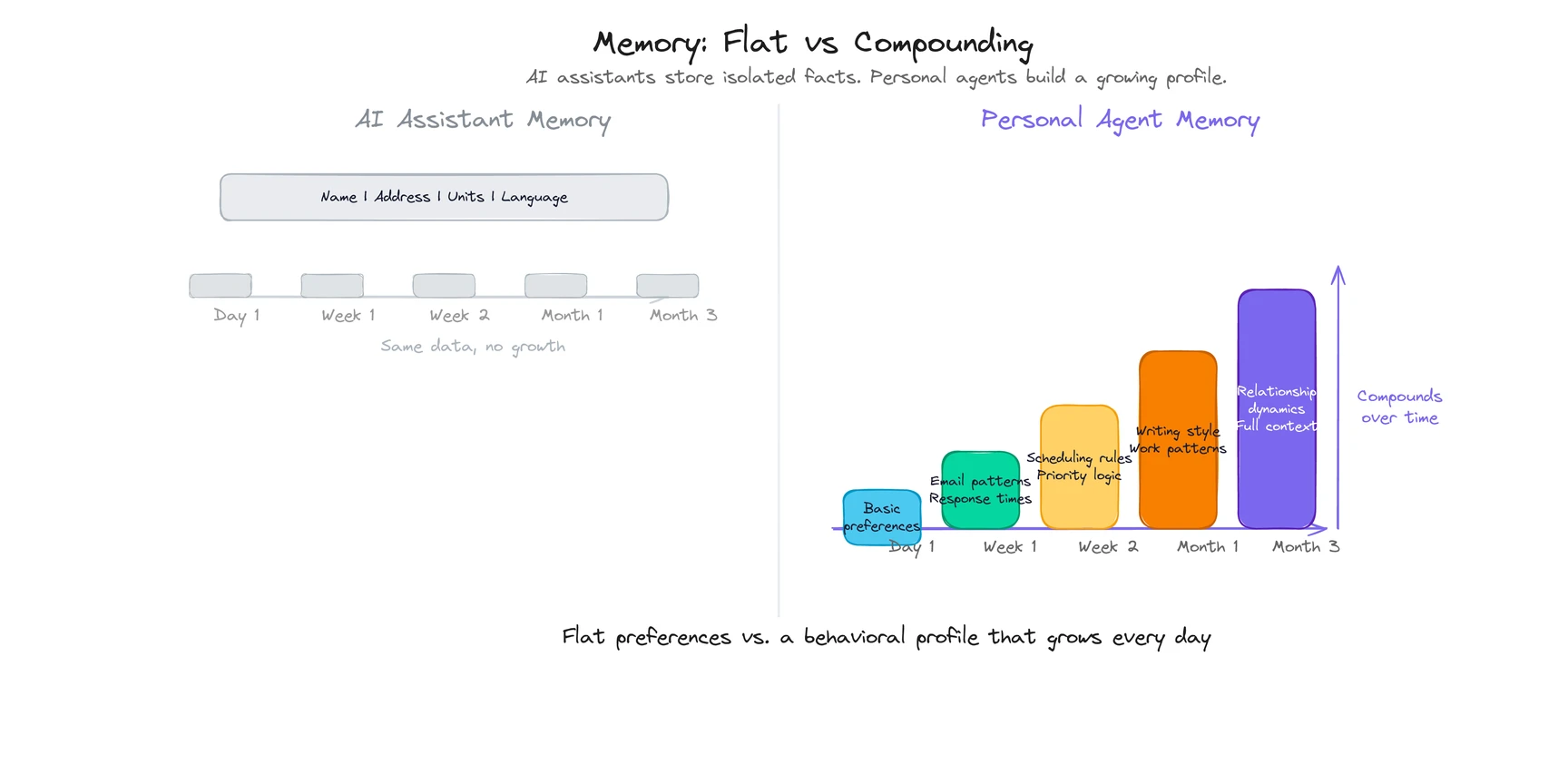 AI assistant memory stays flat over time. Personal agent memory compounds, growing richer each week