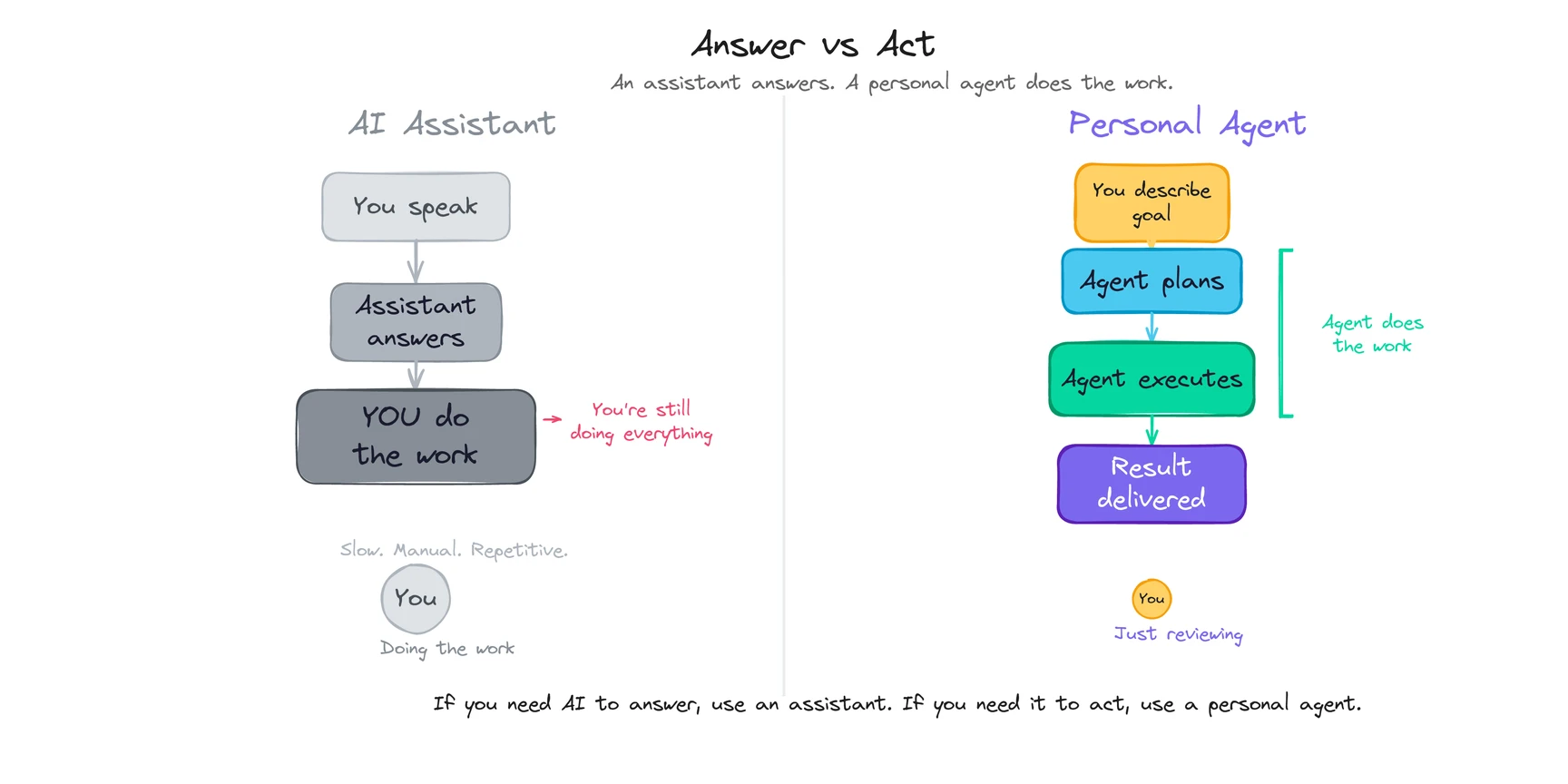 AI assistant workflow: you do the work after getting an answer. Personal agent workflow: the agent does the work