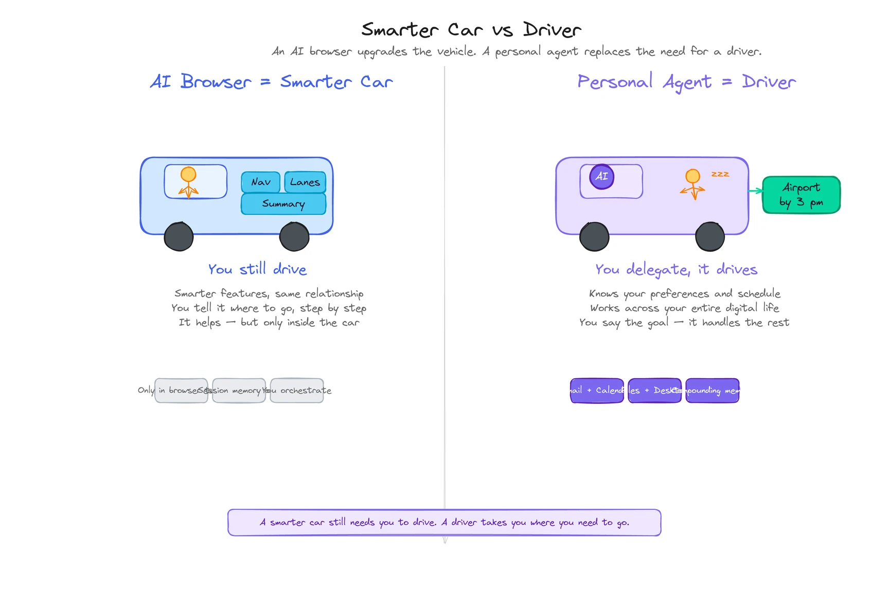 An AI browser is a smarter car — you still drive. A personal agent is a driver — you focus on something else