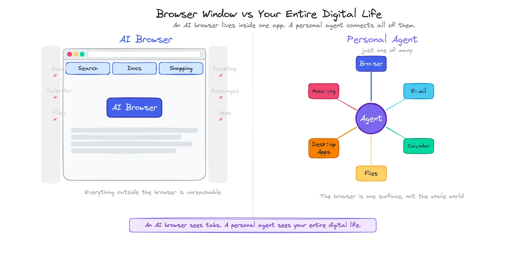 AI browser: trapped inside the browser window. Personal agent: connected to your entire digital life