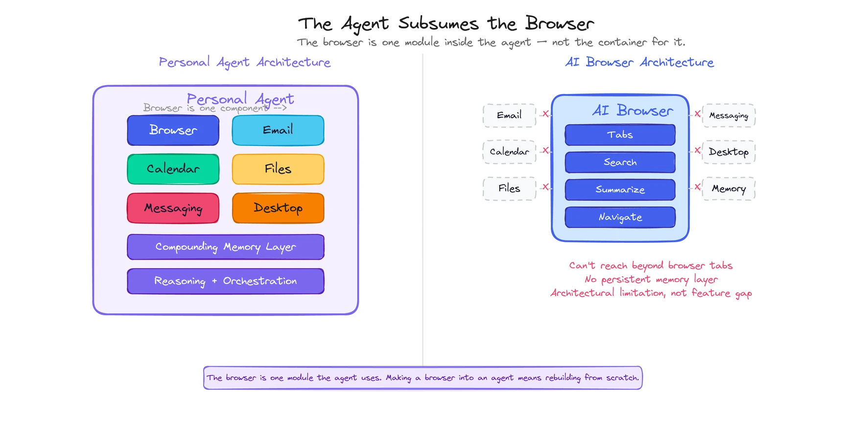 A personal agent contains a browser as one module. An AI browser cannot reach outside its own boundaries