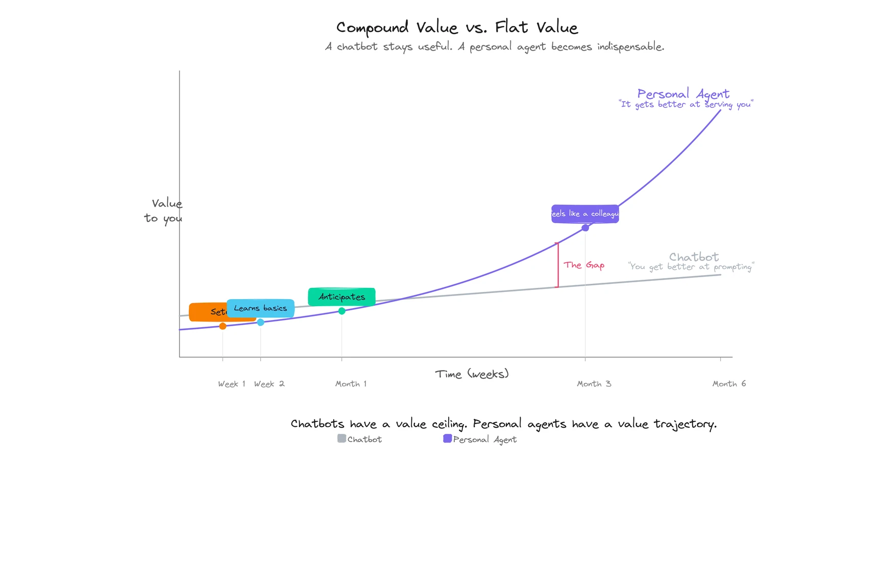 Chatbot value stays flat over time. Personal agent value compounds exponentially as it learns about you
