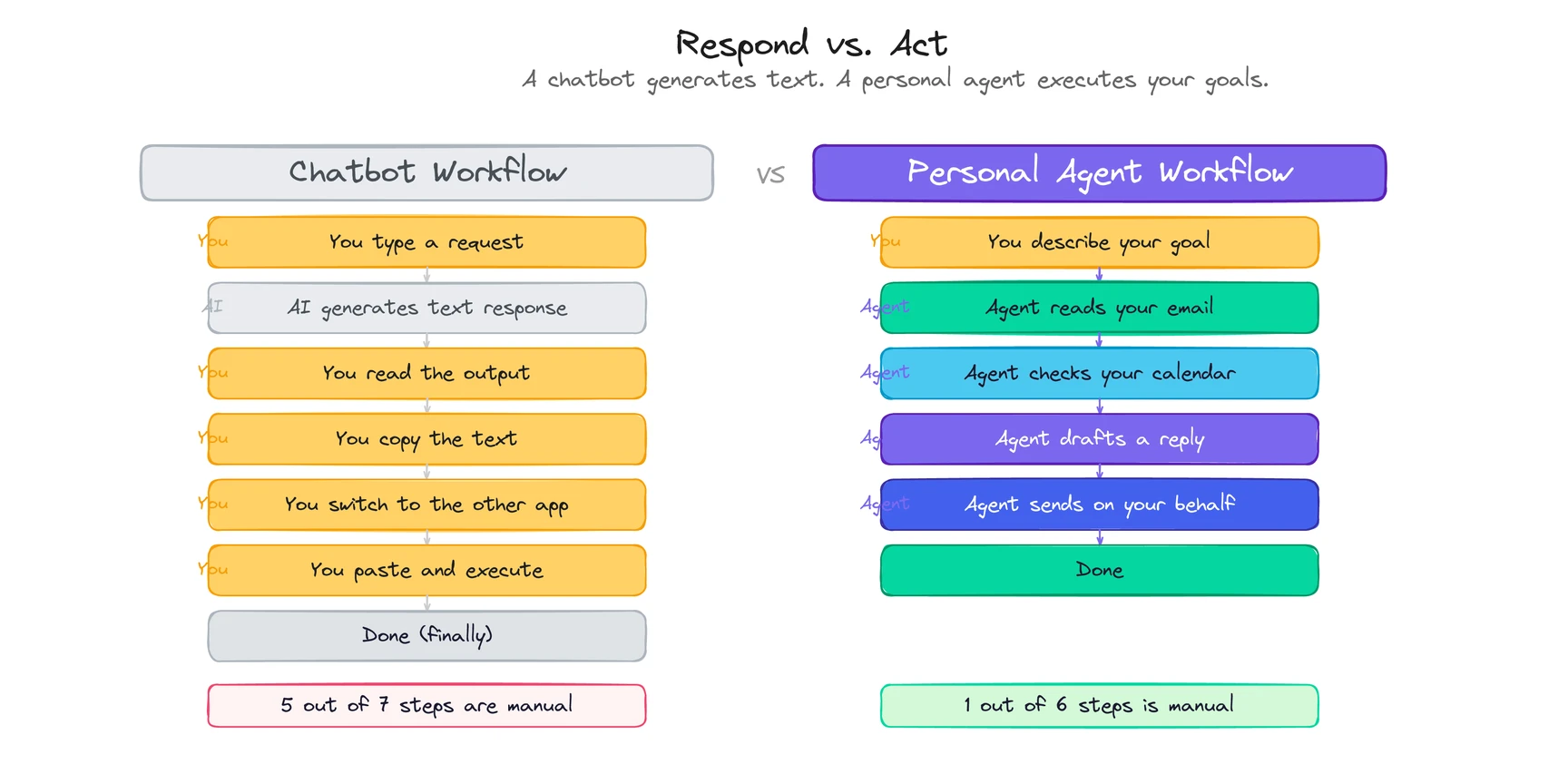 Chatbot workflow requires 5 manual steps. Personal agent workflow requires only 1 manual step