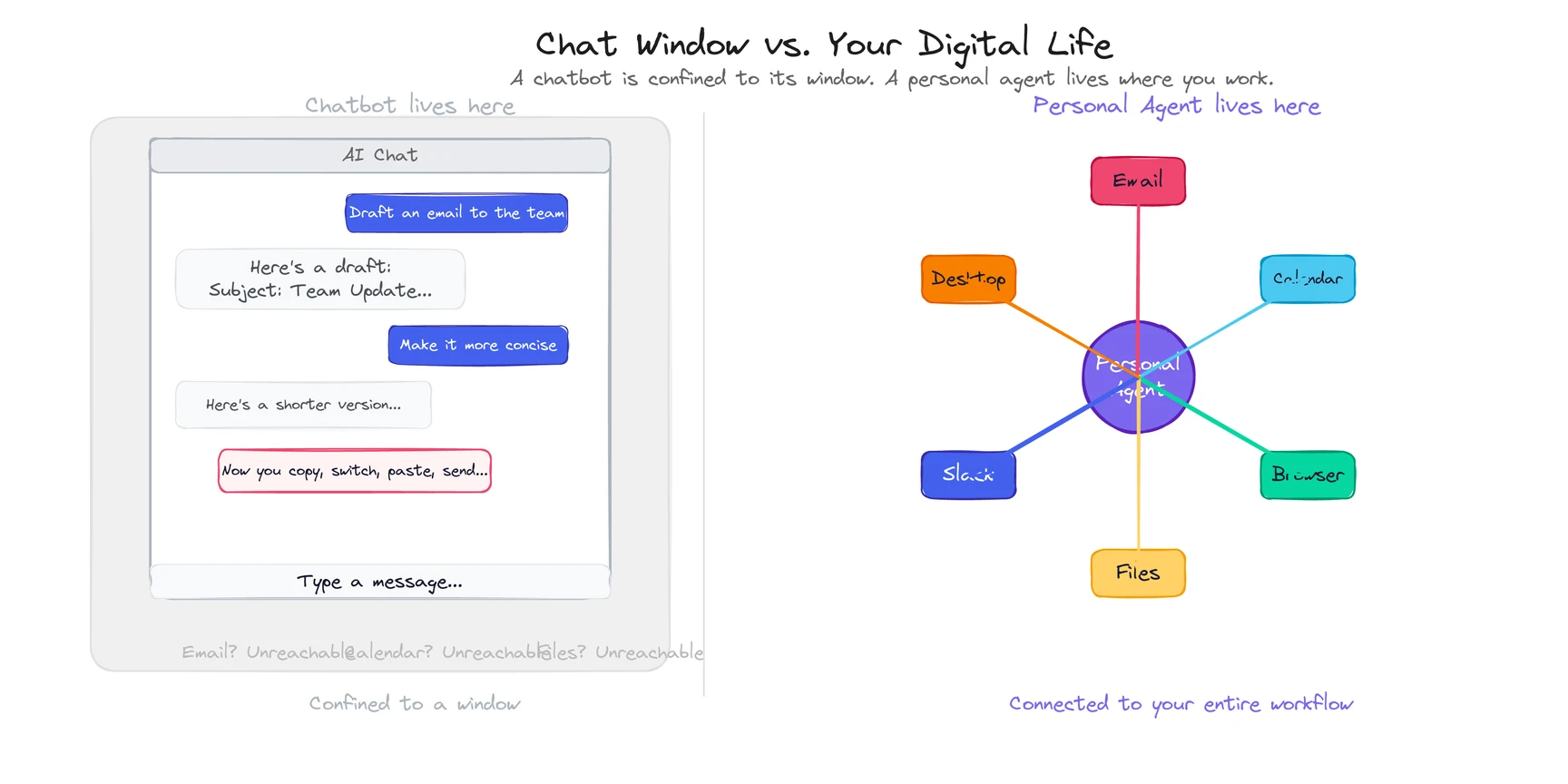 A chatbot lives in a chat window. A personal agent lives across your entire digital workspace