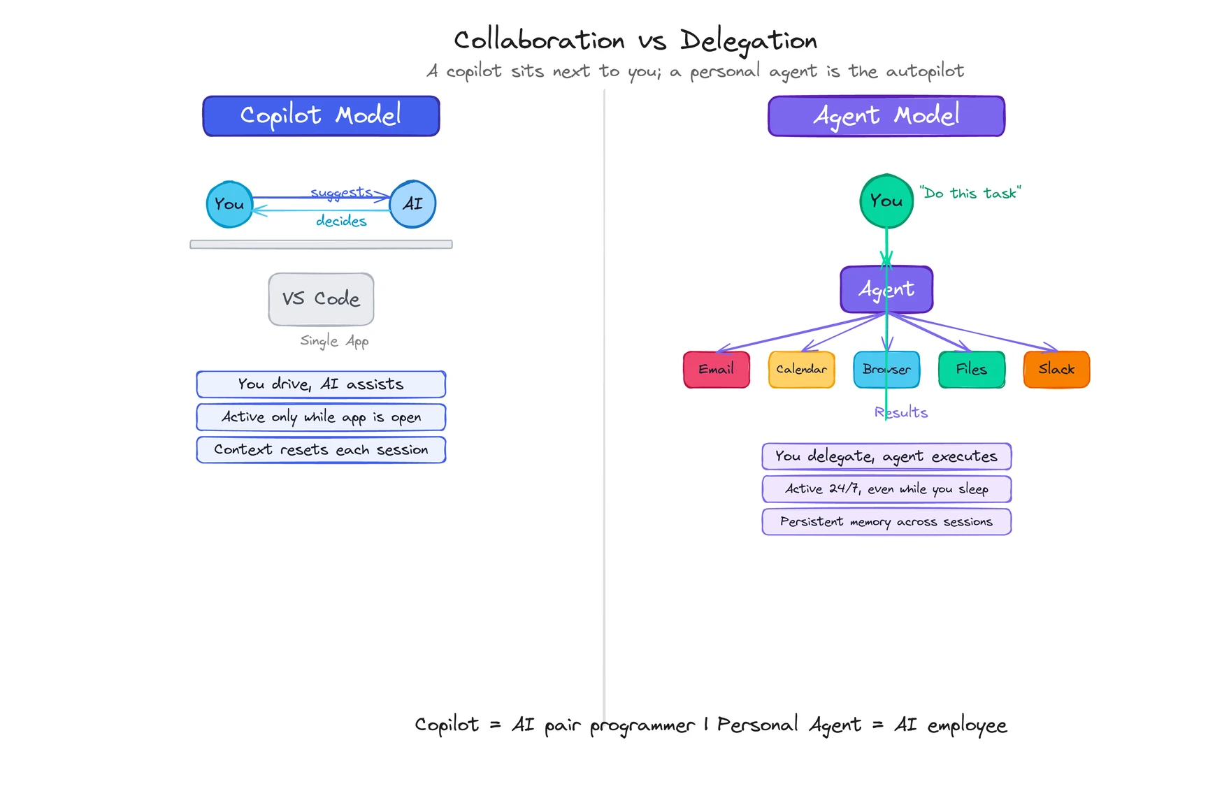 Copilot model: you and AI work side by side. Agent model: you set the goal, the agent executes across all tools