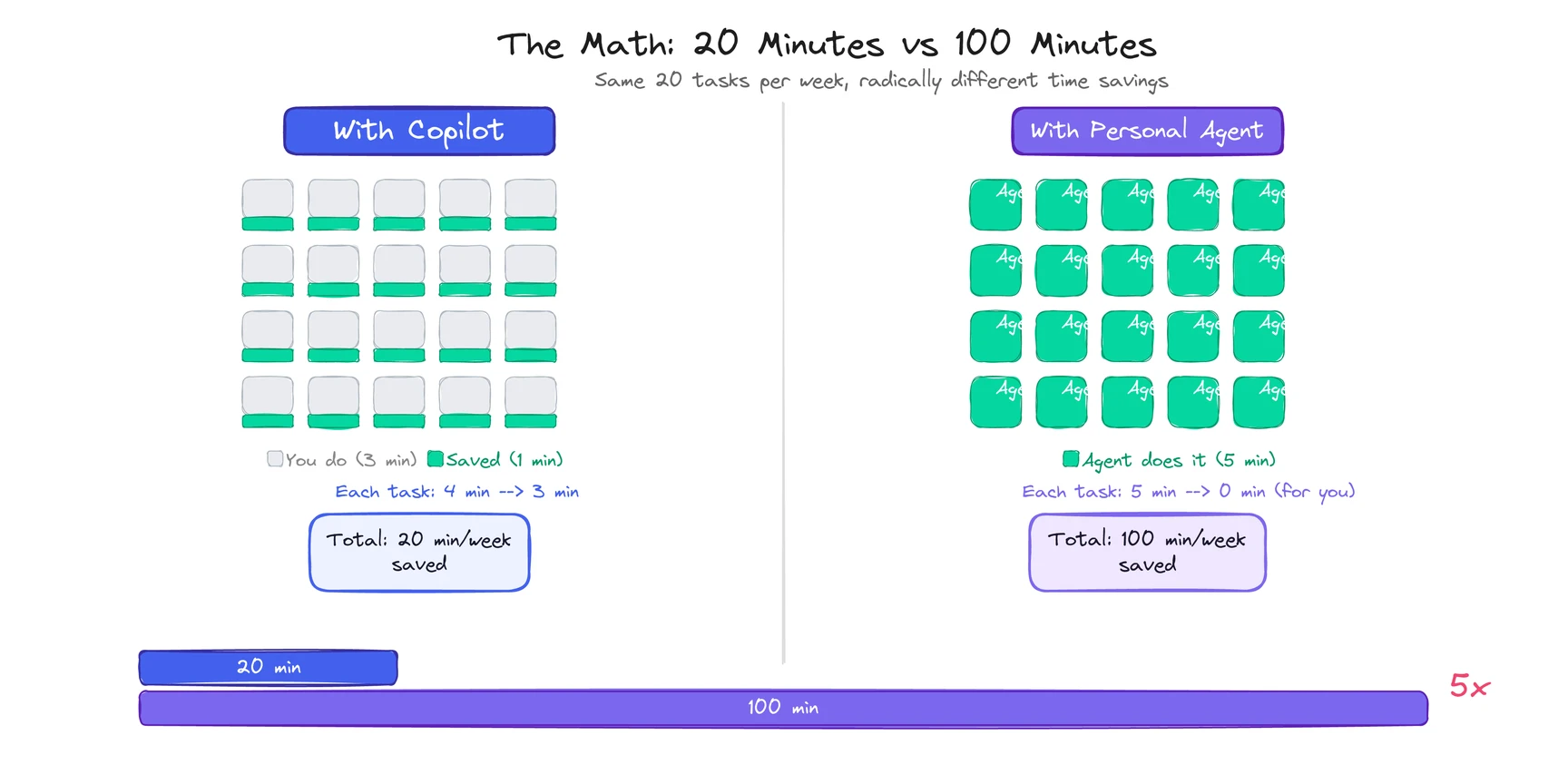Copilot saves 20 minutes per week by speeding up tasks. Personal agent saves 100 minutes by doing them entirely