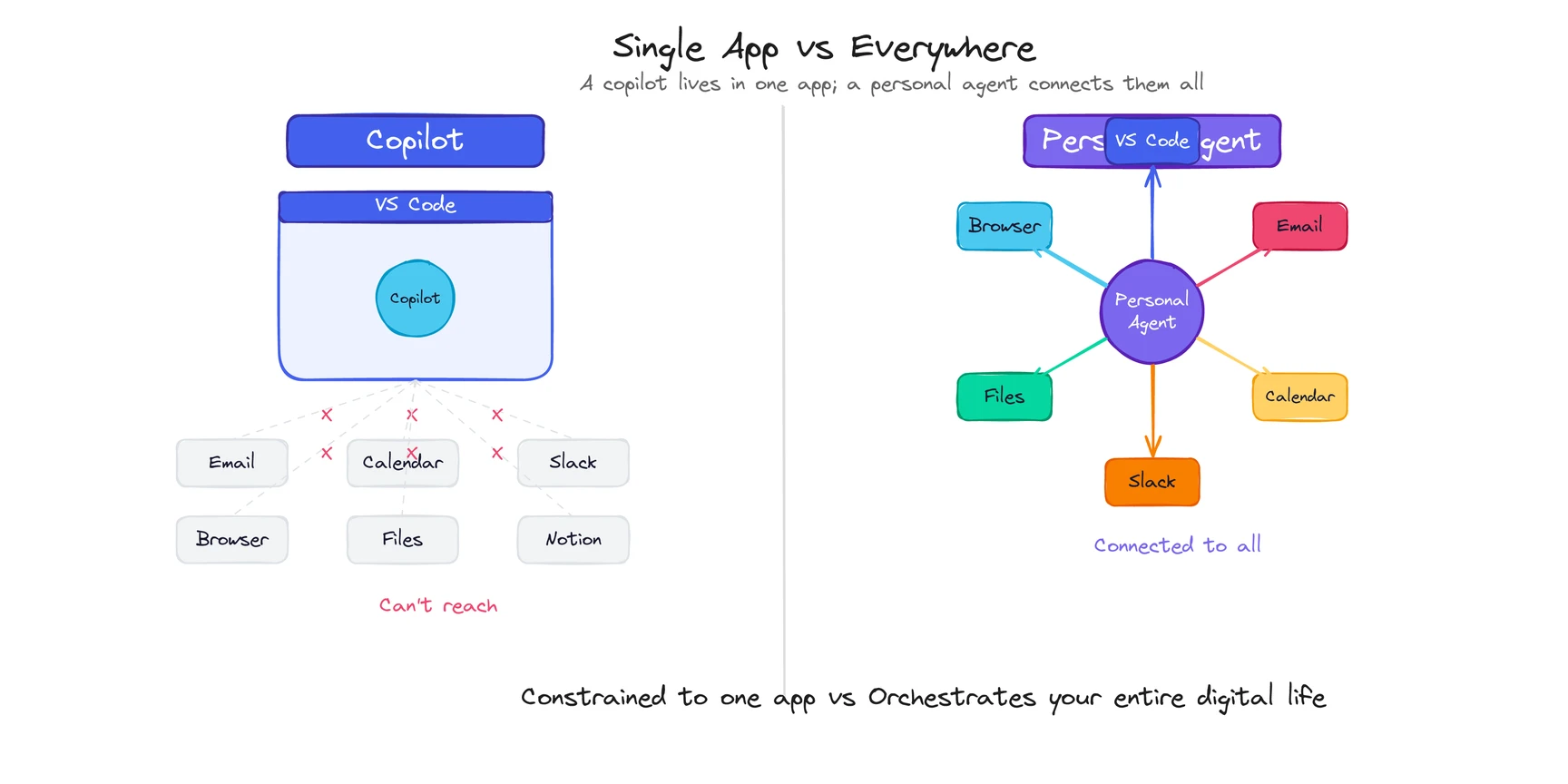 Copilot is confined to one app with no access outside. Personal agent connects to all your tools